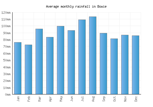 Bowie monthly rainfall chart (mm)
