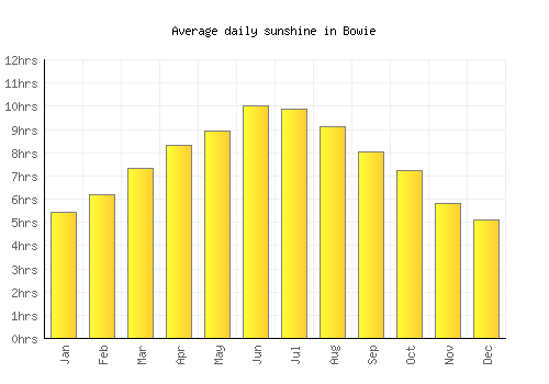 Bowie average daily sunshine chart