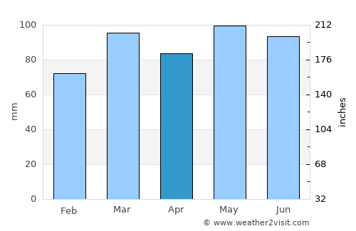 Bowie average rain in April