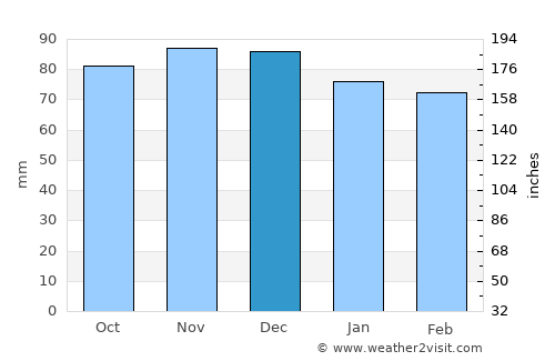Bowie average rain in December