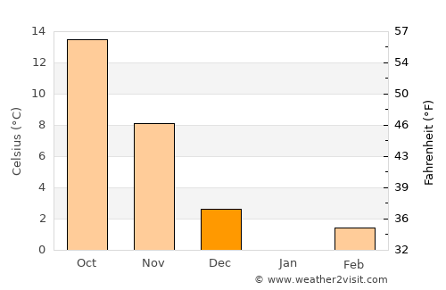 Bowie average temperature in December