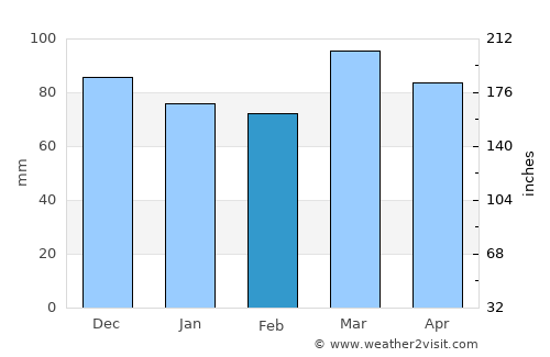 Bowie average rain in February