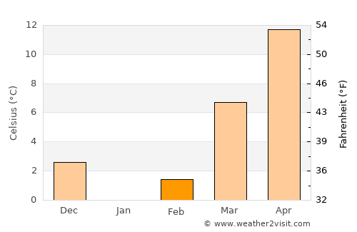Bowie average temperature in February
