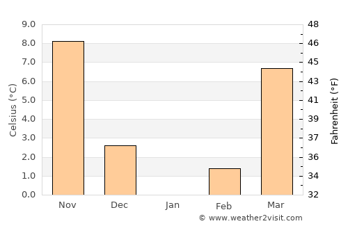 Bowie average temperature in January