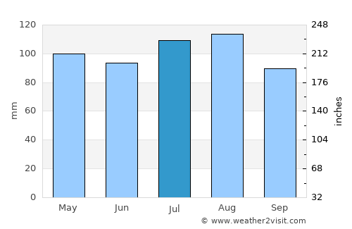 Bowie average rain in July