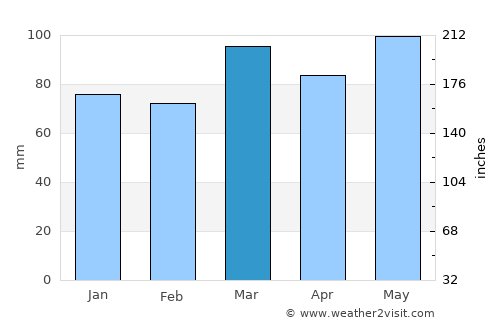Bowie average rain in March