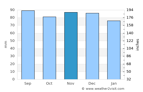 Bowie average rain in November