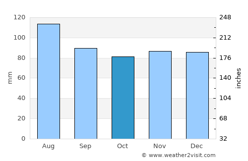 Bowie average rain in October