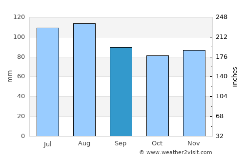 Bowie average rain in September