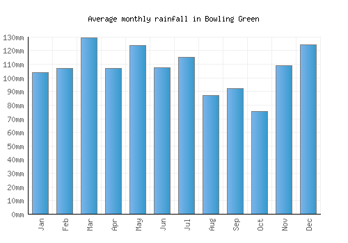 Bowling Green monthly rainfall chart (mm)