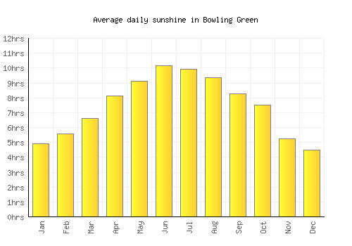 Bowling Green average daily sunshine chart