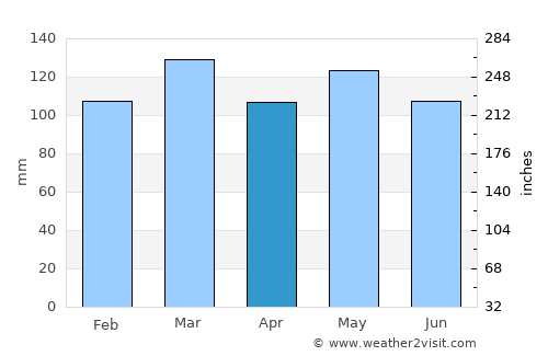 Bowling Green average rain in April