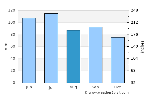 Bowling Green average rain in August