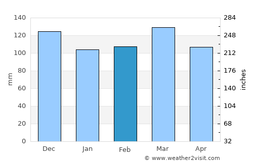 Bowling Green average rain in February