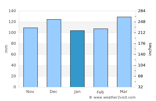 Bowling Green average rain in January
