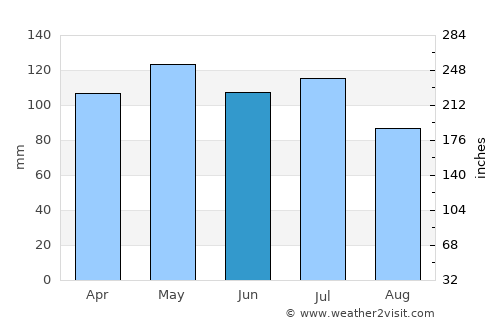 Bowling Green average rain in June