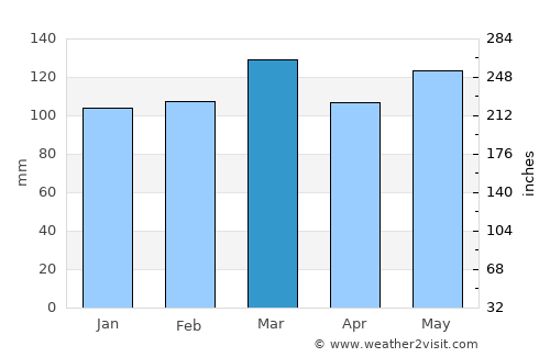Bowling Green average rain in March