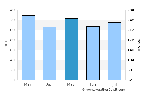 Bowling Green average rain in May