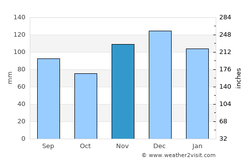 Bowling Green average rain in November
