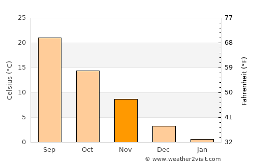 Bowling Green average temperature in November