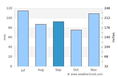 Bowling Green average rain in September