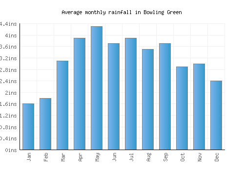 Bowling Green monthly rainfall chart (inches)