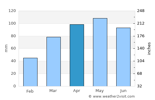Bowling Green average rain in April