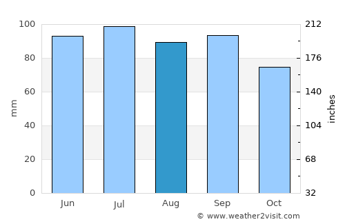Bowling Green average rain in August