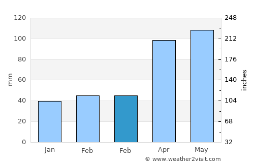 Bowling Green average rain in February