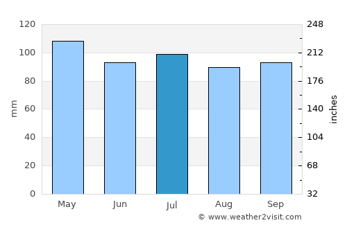 Bowling Green average rain in July