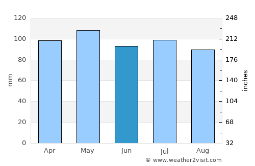 Bowling Green average rain in June