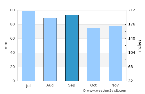 Bowling Green average rain in September