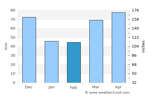 Bowling Green average rain in February
