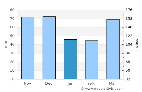 Bowling Green average rain in January