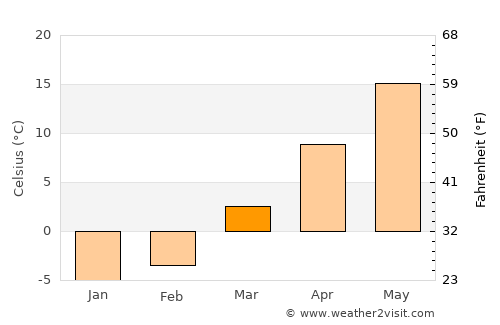 Bowling Green average temperature in March
