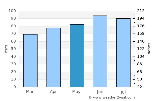 Bowling Green average rain in May