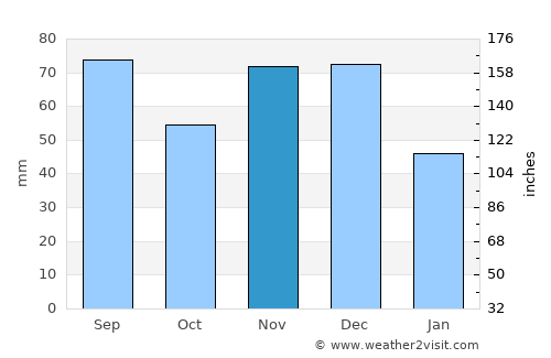 Bowling Green average rain in November