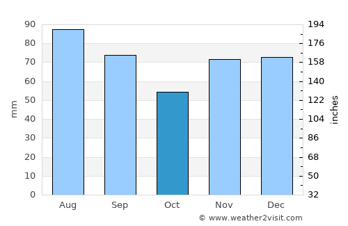 Bowling Green average rain in October