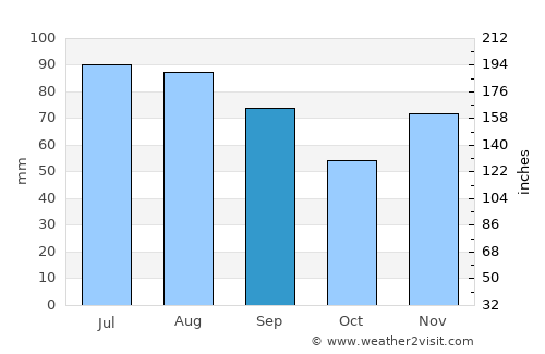 Bowling Green average rain in September