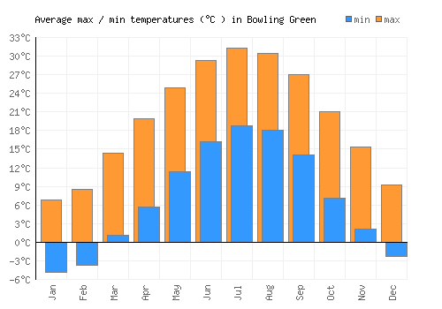 Bowling Green average minimum / maximum temperatures (Celsius)