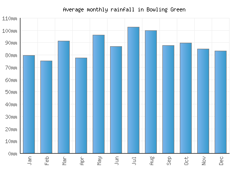 Bowling Green monthly rainfall chart (mm)