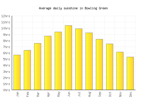Bowling Green average daily sunshine chart