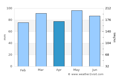 Bowling Green average rain in April