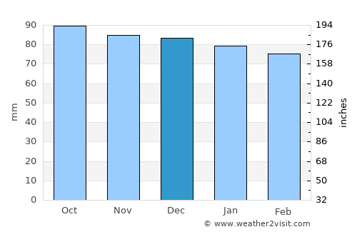 Bowling Green average rain in December