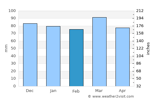 Bowling Green average rain in February