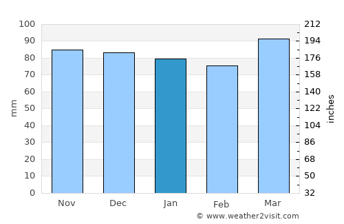 Bowling Green average rain in January