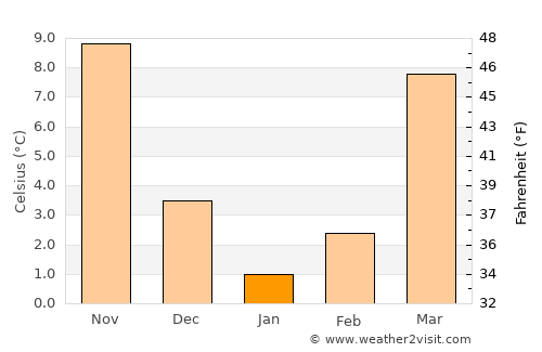 Bowling Green average temperature in January