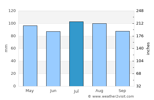 Bowling Green average rain in July