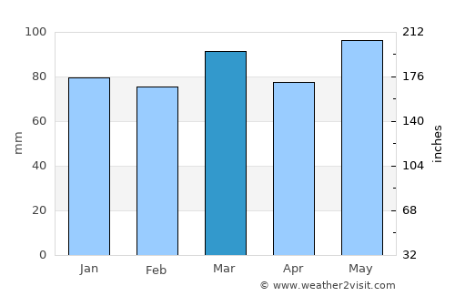 Bowling Green average rain in March