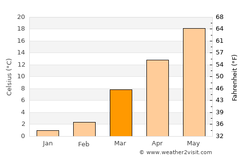Bowling Green average temperature in March
